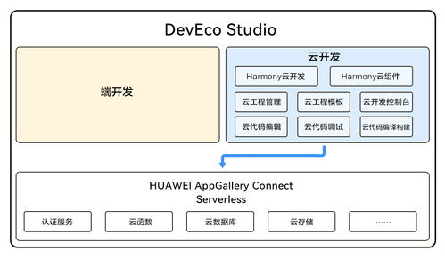端云一體化云開發(fā) 助推HarmonyOS應用與元服務高效開發(fā)
